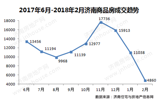楼市白皮书,楼市政策,济南城建,楼市成交