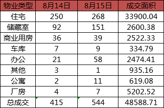 每日成交：8月15日济南商品房共成交544套