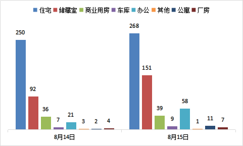 每日成交：8月15日济南商品房共成交544套
