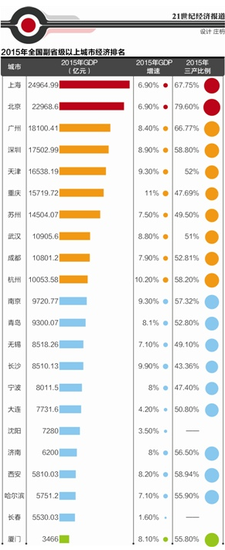 2015副省级以上城市经济排名 济南排在第18名