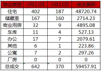 济南楼市成交