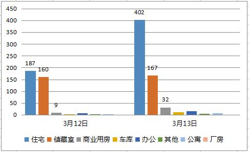 济南楼市成交