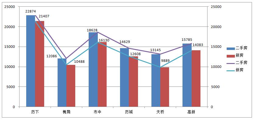 3月济南各区房价数据大揭秘  最受关注商圈在哪？