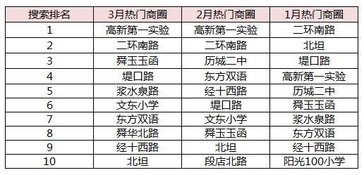 3月济南各区房价数据大揭秘  最受关注商圈在哪？