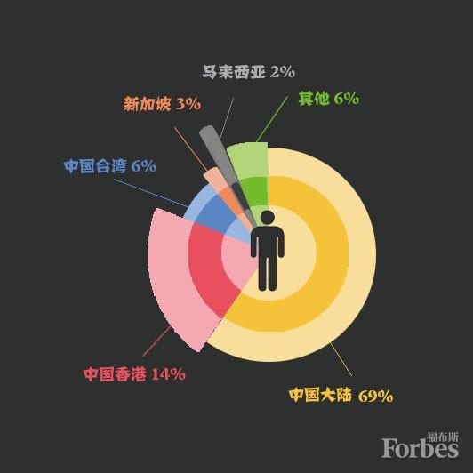 福布斯2017华人富豪榜