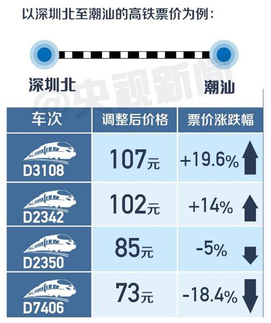 高铁首次跨省调价