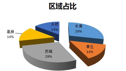 济南开盘项目