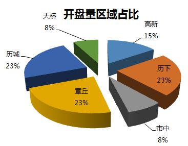 济南开盘预告