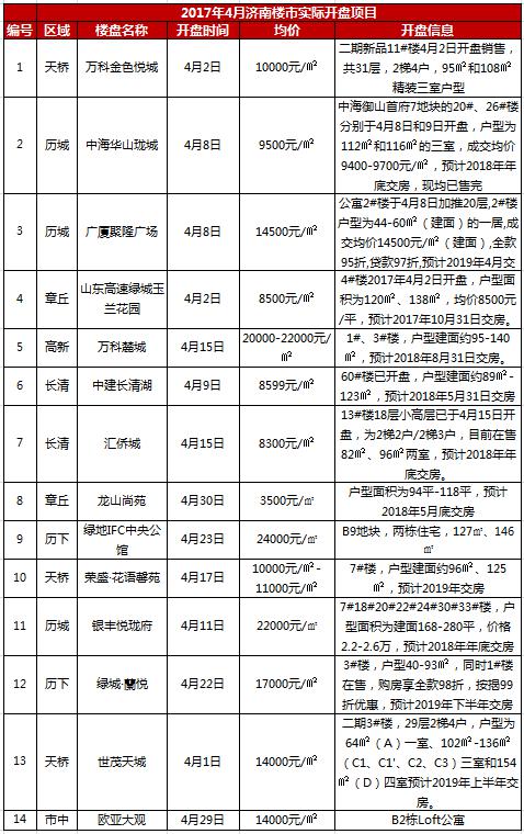 济南开盘预告