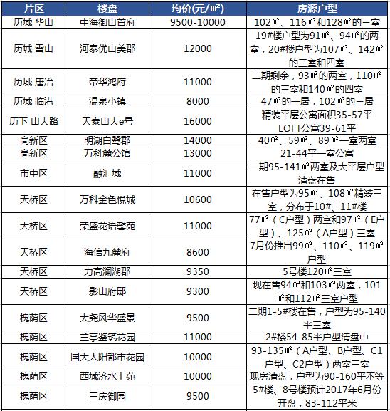 济南楼盘