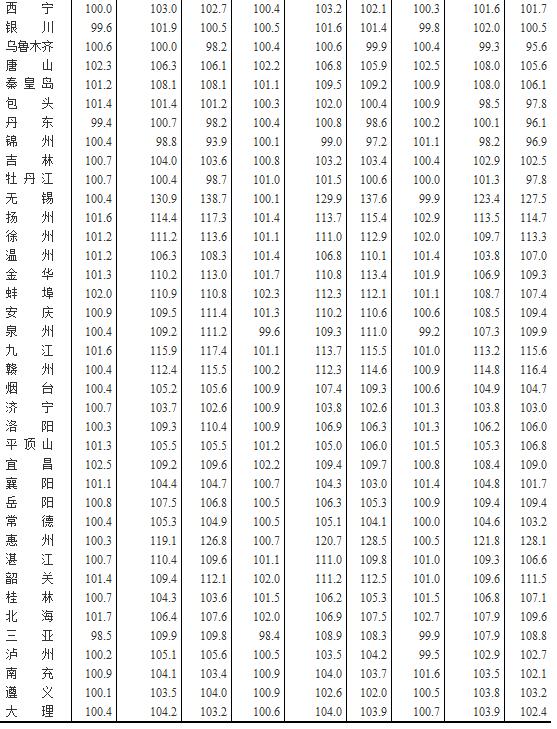 百城房价