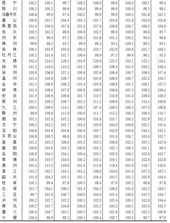 百城房价