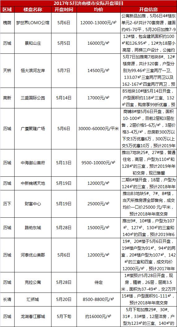 济南开盘