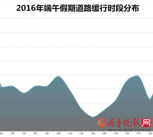 山东端午高速公路出行 避开易堵路段