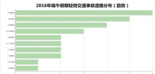 山东端午高速公路出行 避开易堵路段