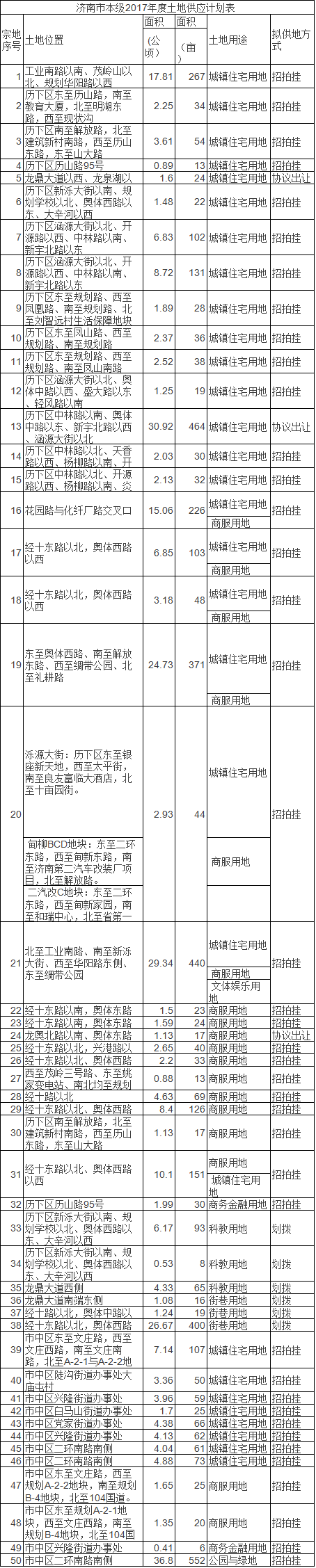 济南土地供应