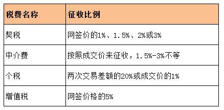  二手房 房产证 个人所得税 购房 购房税费 过户 税费 网签