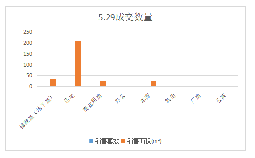  5月29日济南市商品房共网签只有6套