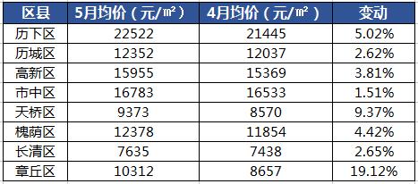 济南房价走势
