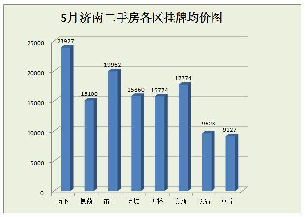 5月济南房价数据大揭秘