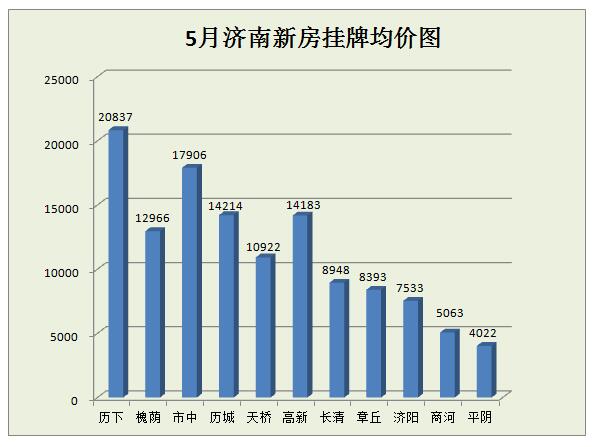 5月济南房价数据大揭秘