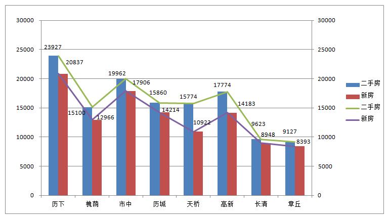 5月济南房价数据大揭秘