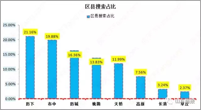 济南二手房价格