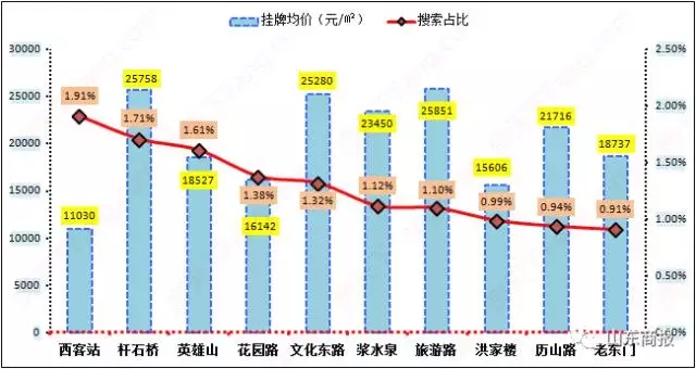 济南二手房价格