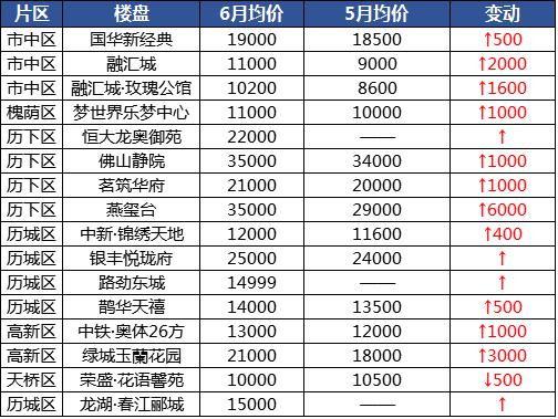 济南楼盘价格