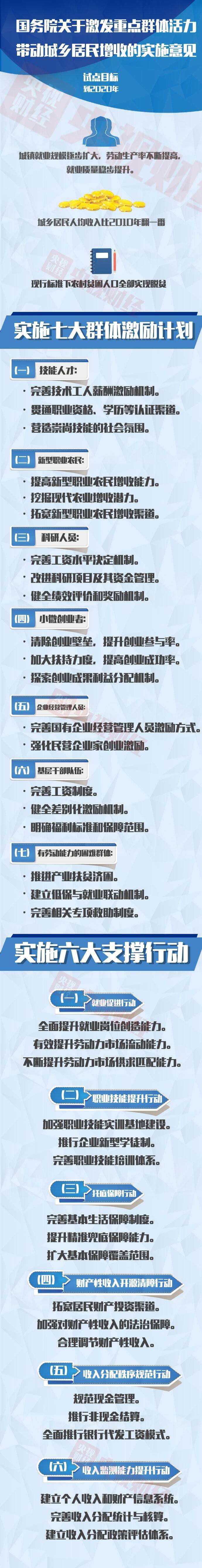 中央明确这七大群体收入有望提高