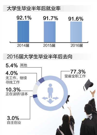 大学毕业生月收入，就业满意度，毕业生就业率，大学生就业报告