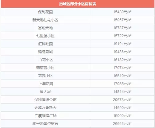 济南各区房价