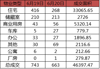 每日成交:6月20日济南市商品房共网签663套