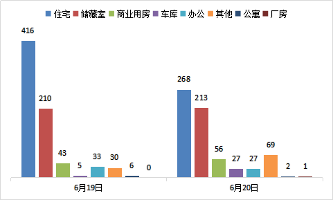 每日成交:6月20日济南市商品房共网签663套