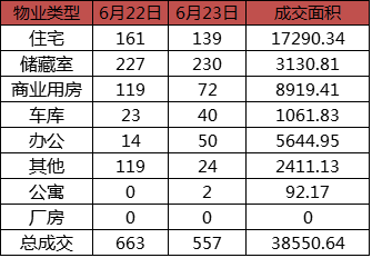 每日成交:6月23日济南市商品房共网签557套