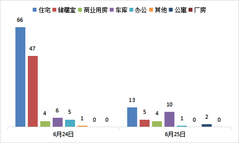 每日成交:6月25日济南市商品房共网签33套