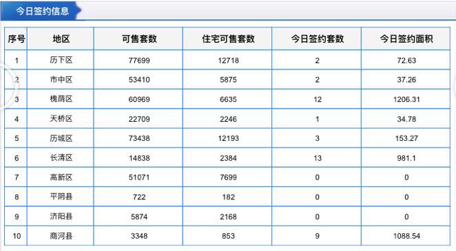 每日成交:6月25日济南市商品房共网签33套