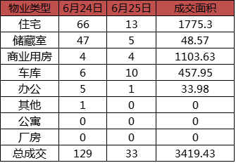 每日成交:6月25日济南市商品房共网签33套