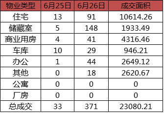 每日成交:6月26日济南市商品房共网签371套