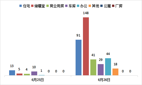 每日成交:6月26日济南市商品房共网签371套