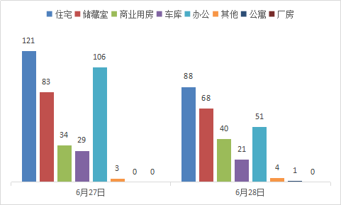 每日成交:6月28日济南市商品房共网签273套