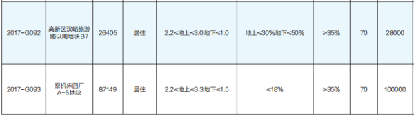 唐冶之后汉峪再供地 济南再推15宗地汉峪占了14宗