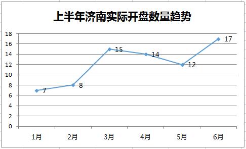 济南开盘