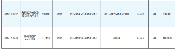 济南供地