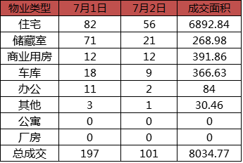 每日成交:7月2日济南市商品房共网签101套