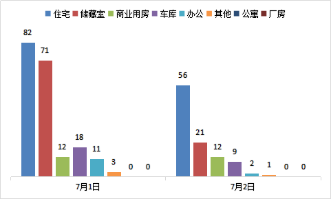 每日成交:7月2日济南市商品房共网签101套