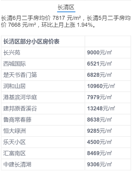 济南6月房价出炉！历下竟是商河5倍？