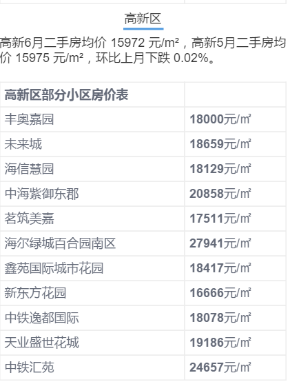 济南6月房价出炉！历下竟是商河5倍？