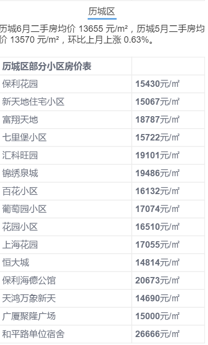 济南6月房价出炉！历下竟是商河5倍？