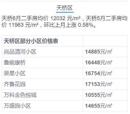 济南6月房价出炉！历下竟是商河5倍？
